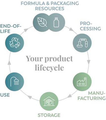 Circular diagram titled “Your product lifecycle,” showing six stages: Formula & Packaging Resources, Processing, Manufacturing, Storage, Use, and End‑of‑Life, each represented with an icon and connected in a loop.