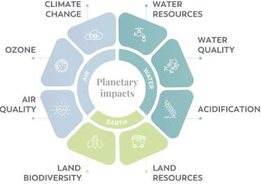 Circular diagram titled “Planetary impacts,” divided into three sections: air, water, and land. Around the circle are labeled categories with icons: climate change, ozone, air quality, biodiversity, resources, acidification, water quality, and water stress.