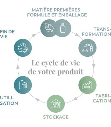 Schema circulaire intitule “Le cycle de vie de votre produit”, presentant six etapes : “Matieres premieres formule et emballage”, “Transformation”, “Fabrication”, “Stockage”, “Utilisation” et “Fin de vie”, chacune accompagnee d’une icone.
