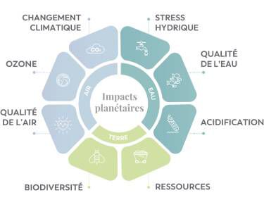 Schema intitule “Impacts planetaires”, divise en trois sections : air, eau et terre. Autour du cercle central figurent les categories : changement climatique, ozone, qualite de l’air, biodiversite, ressources, acidification, qualite de l’eau et stress hydrique, chacune representee par une icone.