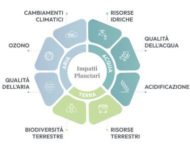 Schema circolare intitolato “Impatti Planetari” con tre sezioni principali: aria, acqua e terra. Attorno al cerchio sono elencate diverse categorie: cambiamenti climatici, ozono, qualita dell’aria, biodiversita terrestre, risorse terrestri, acidificazione, qualita dell’acqua e risorse idriche, ciascuna con un’icona illustrativa.