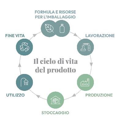 Schema circolare intitolato “Il ciclo di vita del prodotto”, con sei fasi: “Formula e risorse per l’imballaggio”, “Lavorazione”, “Produzione”, “Stoccaggio”, “Utilizzo” e “Fine vita”, ciascuna accompagnata da un’icona rappresentativa.